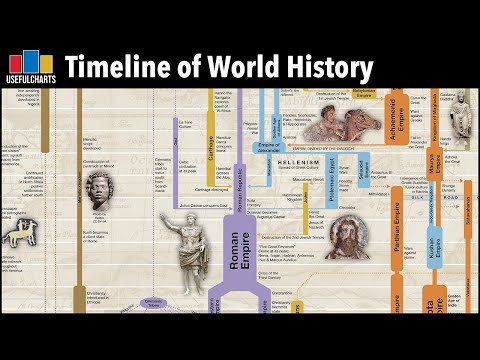 Linia timpului în postere a istoriei universale