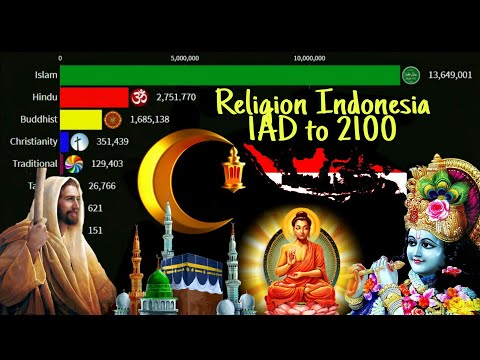 Religiile majore din Indonezia